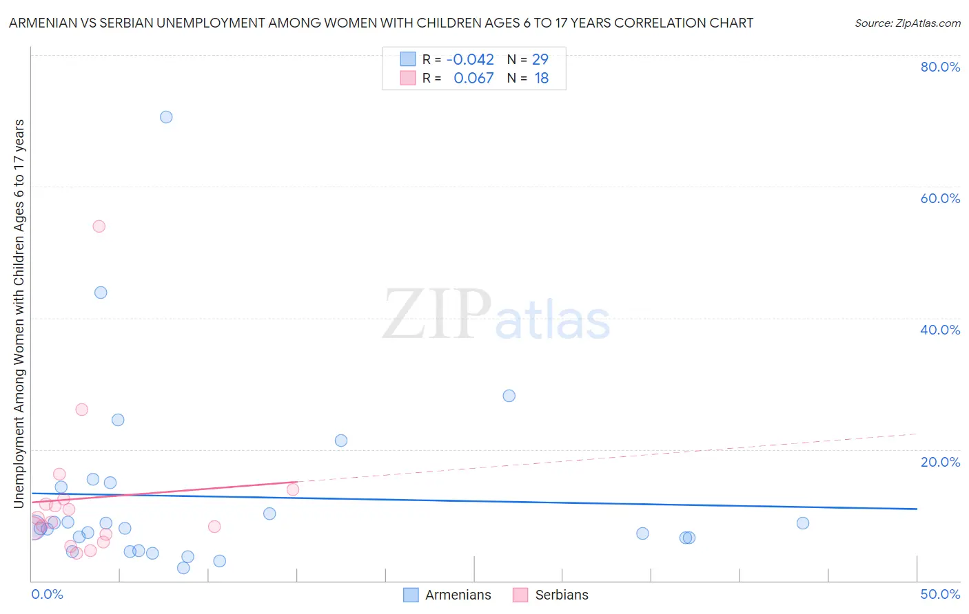 Armenian vs Serbian Unemployment Among Women with Children Ages 6 to 17 years