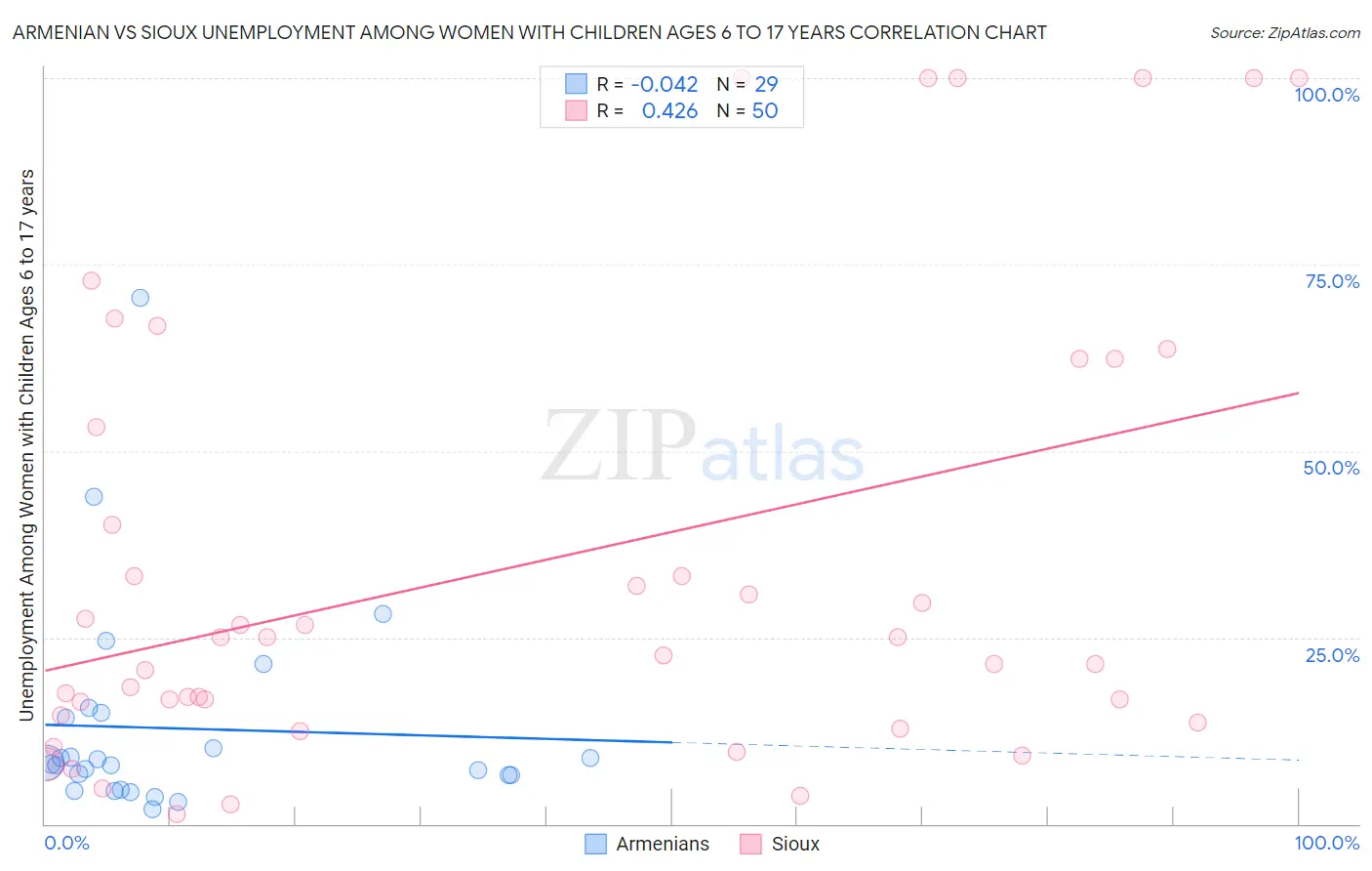 Armenian vs Sioux Unemployment Among Women with Children Ages 6 to 17 years