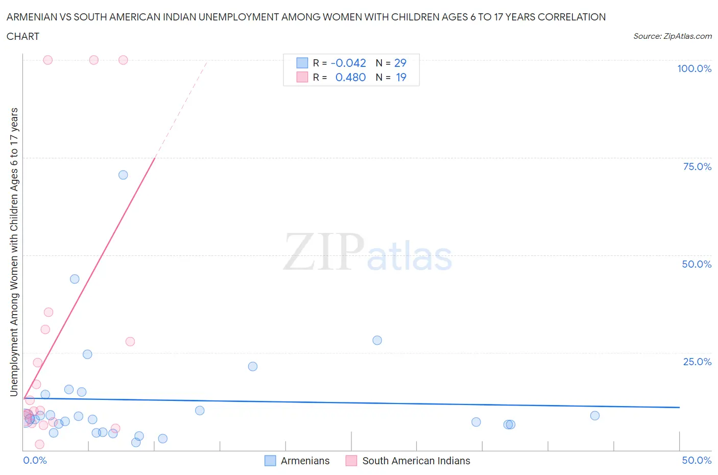 Armenian vs South American Indian Unemployment Among Women with Children Ages 6 to 17 years