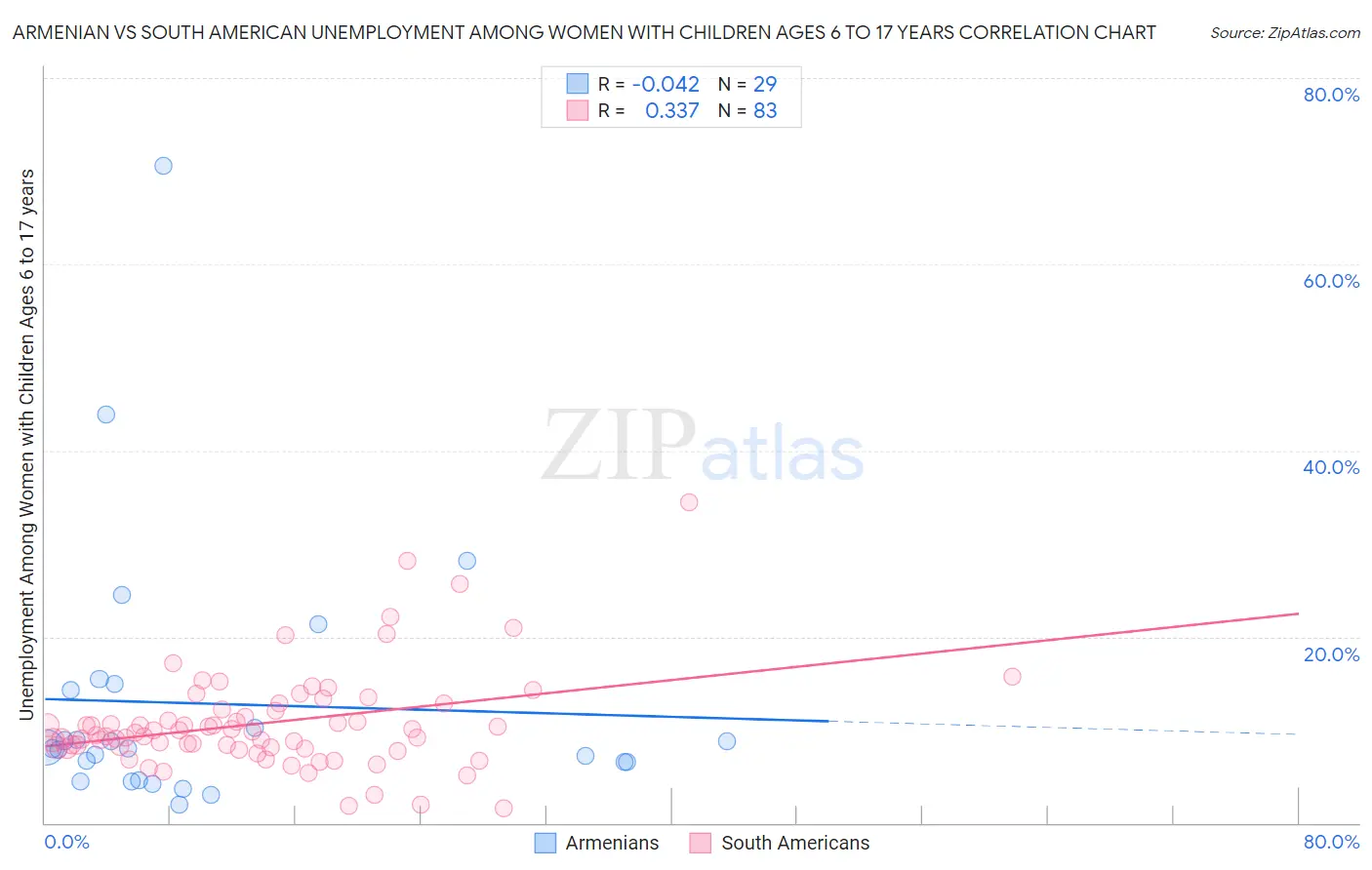 Armenian vs South American Unemployment Among Women with Children Ages 6 to 17 years