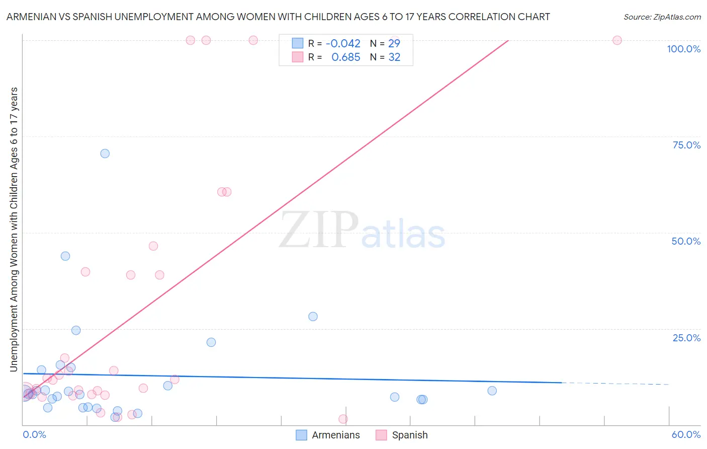 Armenian vs Spanish Unemployment Among Women with Children Ages 6 to 17 years