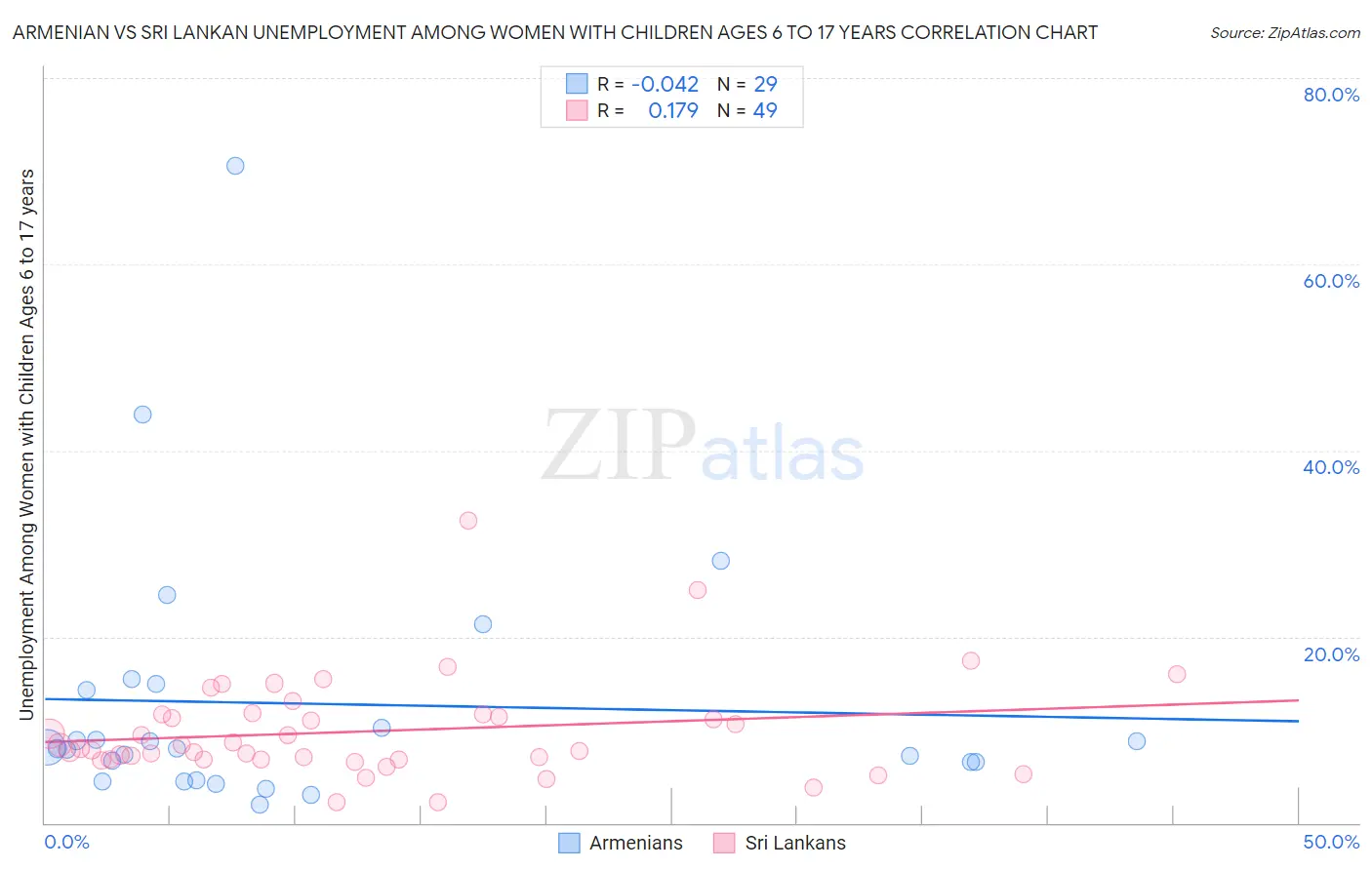 Armenian vs Sri Lankan Unemployment Among Women with Children Ages 6 to 17 years
