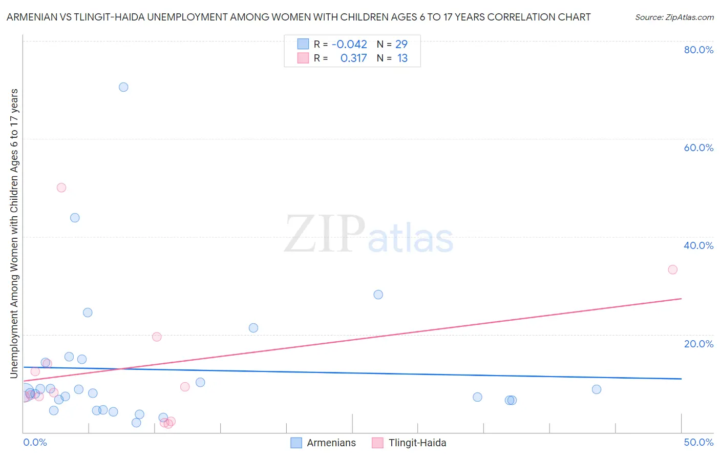 Armenian vs Tlingit-Haida Unemployment Among Women with Children Ages 6 to 17 years