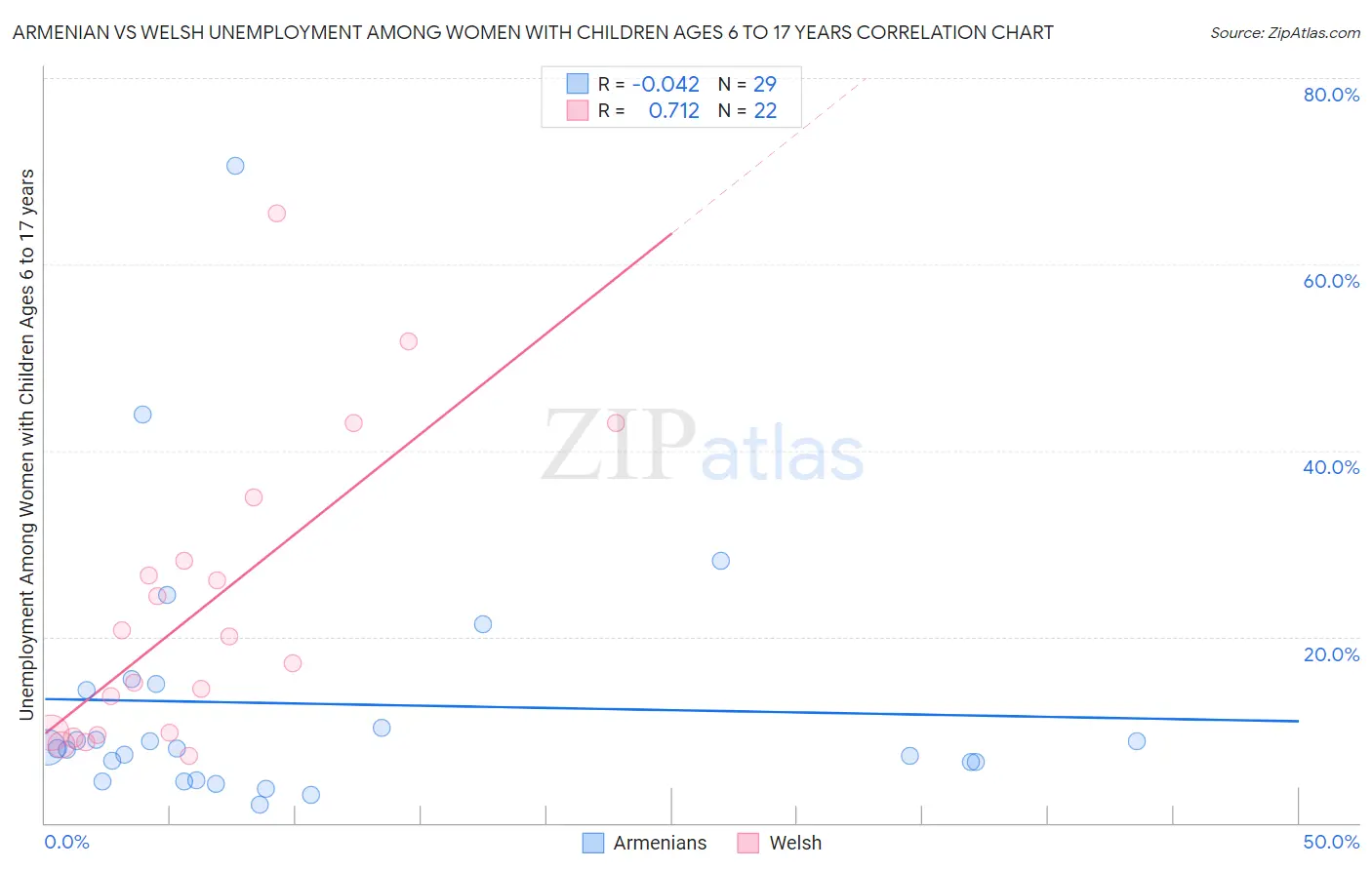 Armenian vs Welsh Unemployment Among Women with Children Ages 6 to 17 years