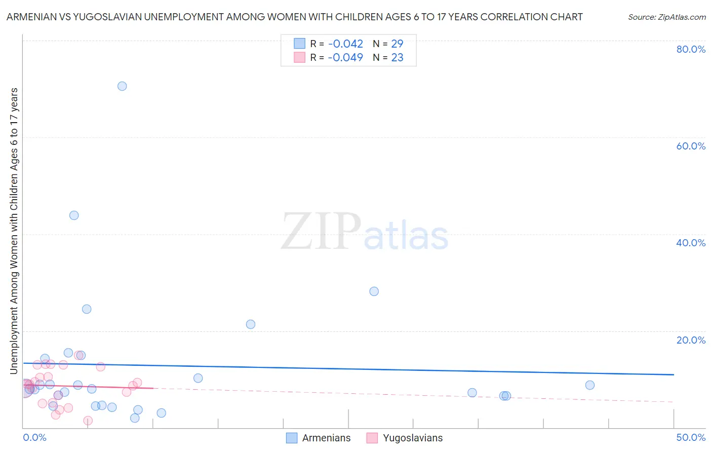 Armenian vs Yugoslavian Unemployment Among Women with Children Ages 6 to 17 years