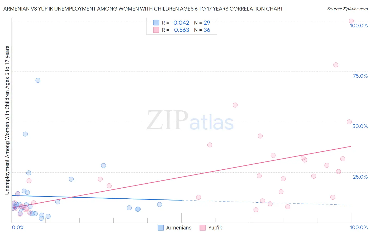 Armenian vs Yup'ik Unemployment Among Women with Children Ages 6 to 17 years