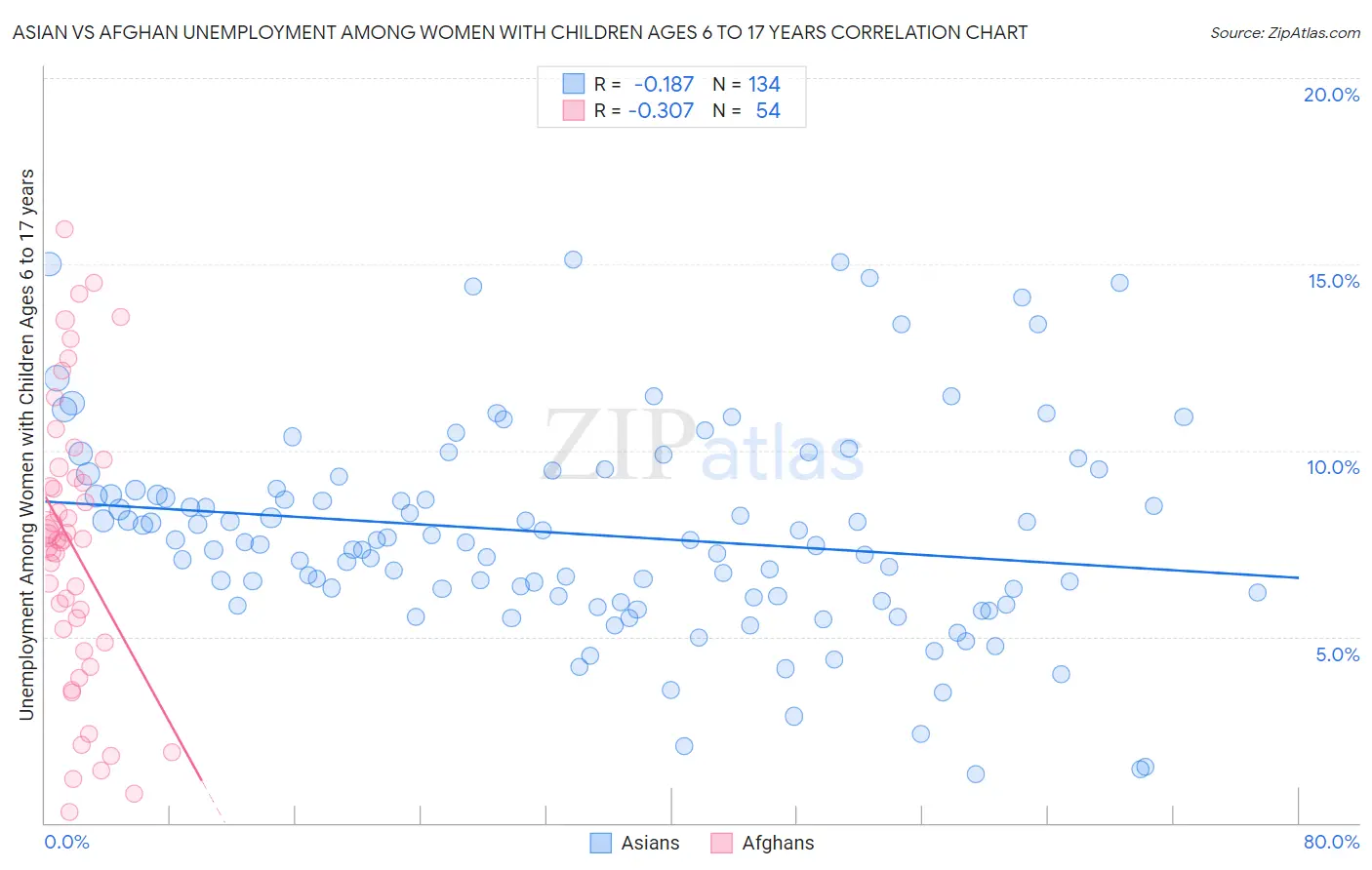 Asian vs Afghan Unemployment Among Women with Children Ages 6 to 17 years