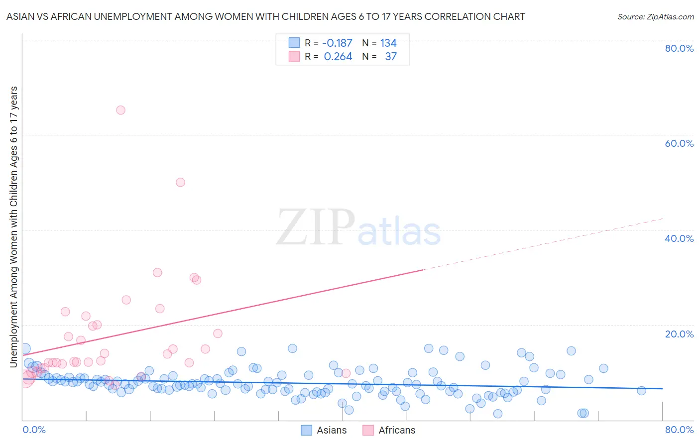 Asian vs African Unemployment Among Women with Children Ages 6 to 17 years
