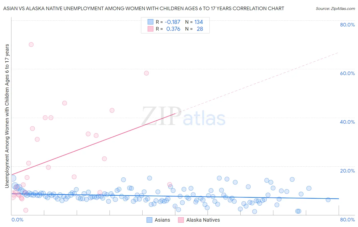 Asian vs Alaska Native Unemployment Among Women with Children Ages 6 to 17 years