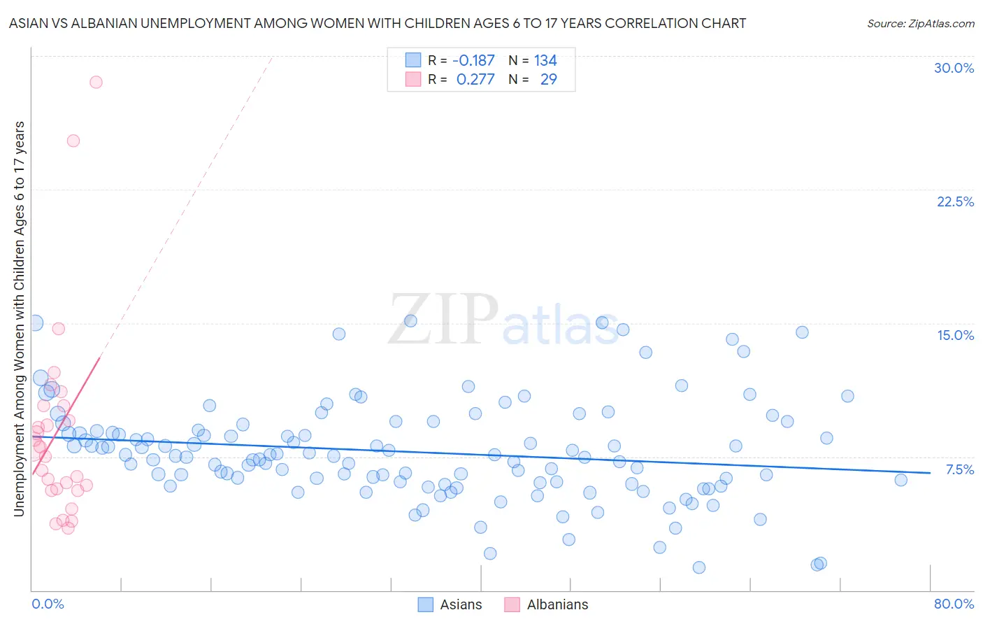 Asian vs Albanian Unemployment Among Women with Children Ages 6 to 17 years