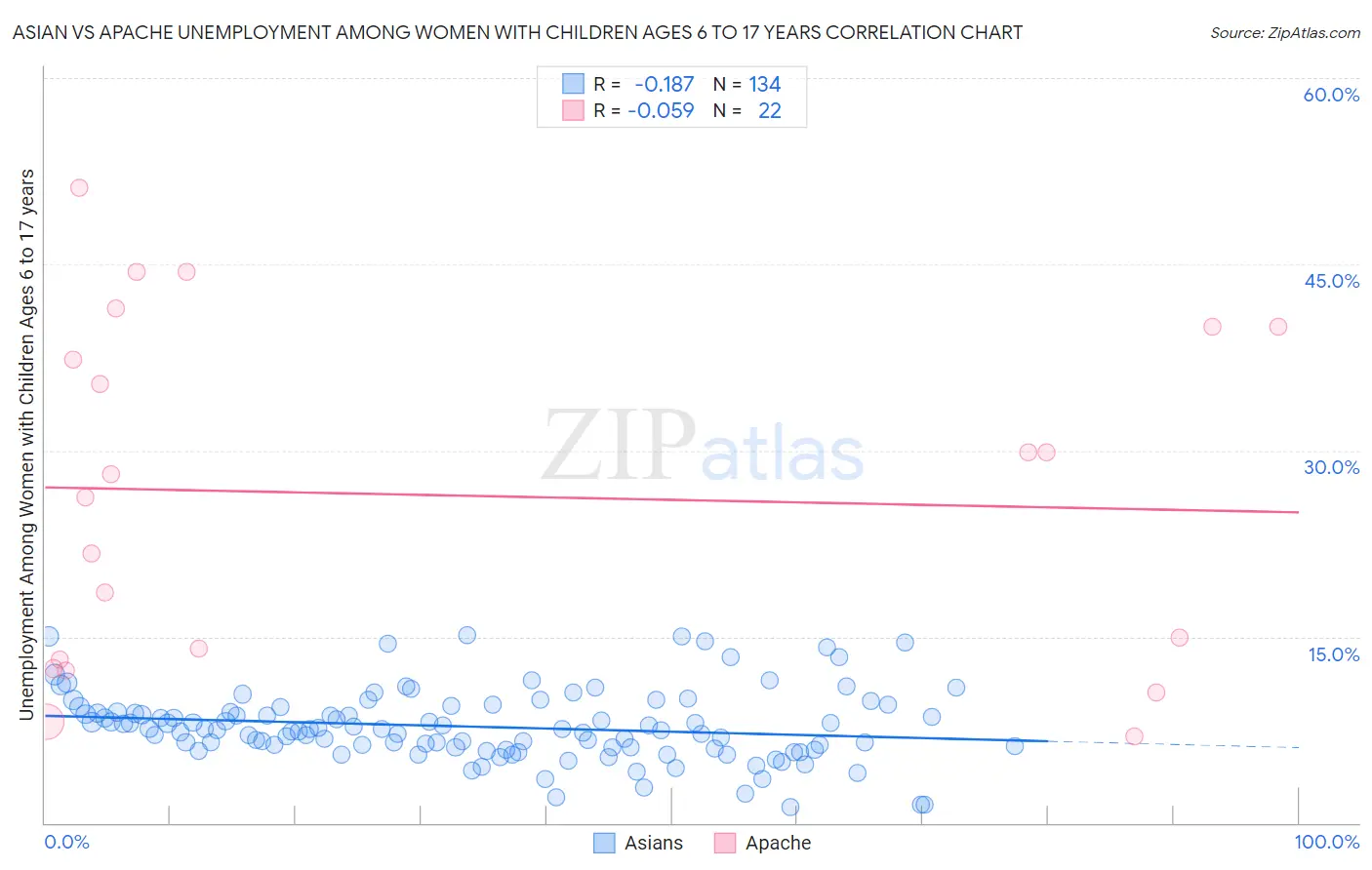 Asian vs Apache Unemployment Among Women with Children Ages 6 to 17 years