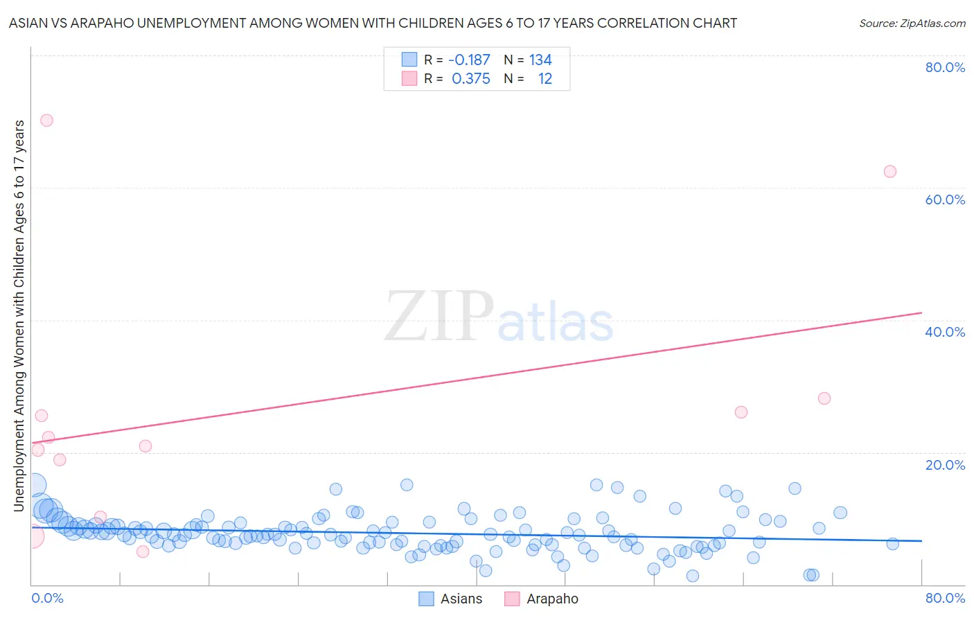 Asian vs Arapaho Unemployment Among Women with Children Ages 6 to 17 years