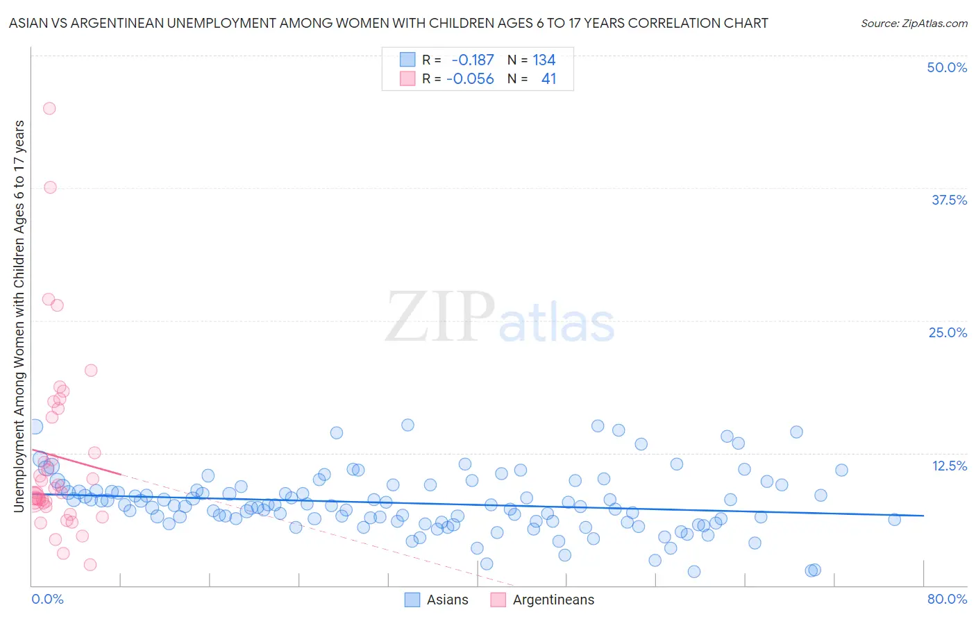 Asian vs Argentinean Unemployment Among Women with Children Ages 6 to 17 years