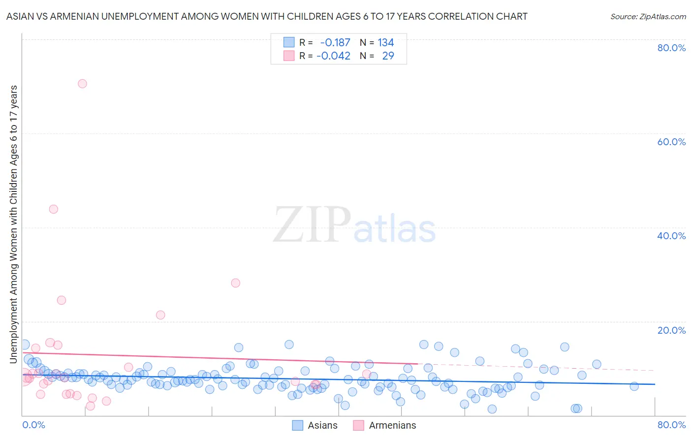 Asian vs Armenian Unemployment Among Women with Children Ages 6 to 17 years