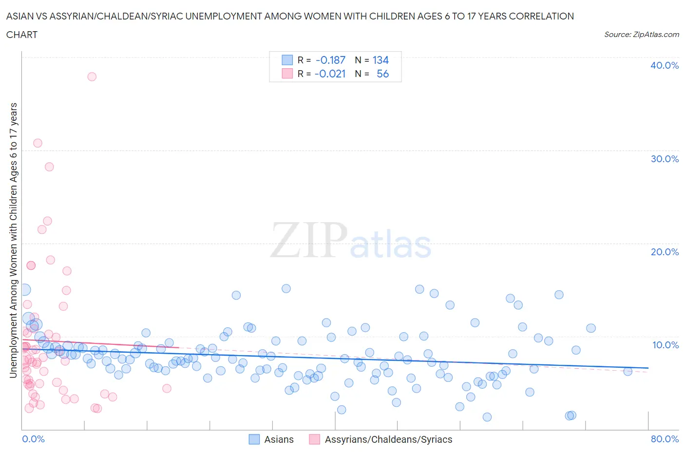 Asian vs Assyrian/Chaldean/Syriac Unemployment Among Women with Children Ages 6 to 17 years
