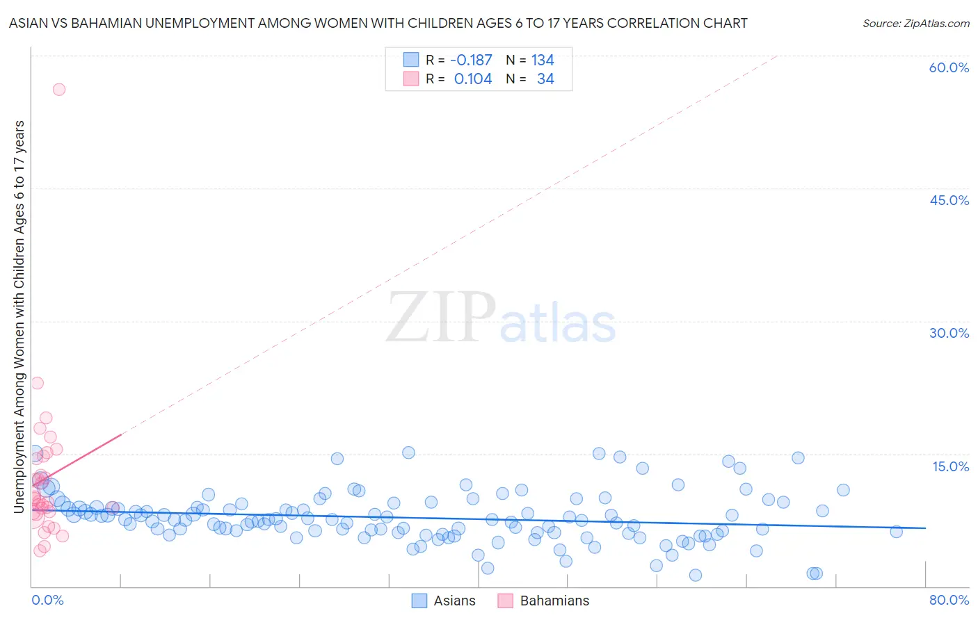 Asian vs Bahamian Unemployment Among Women with Children Ages 6 to 17 years