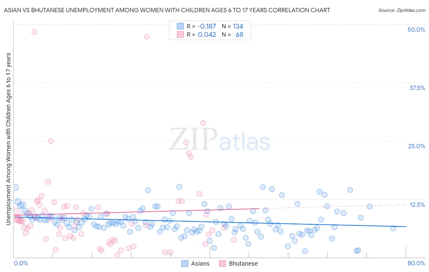 Asian vs Bhutanese Unemployment Among Women with Children Ages 6 to 17 years