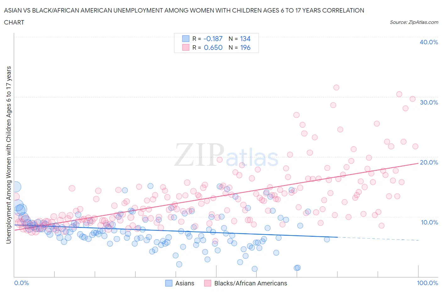 Asian vs Black/African American Unemployment Among Women with Children Ages 6 to 17 years