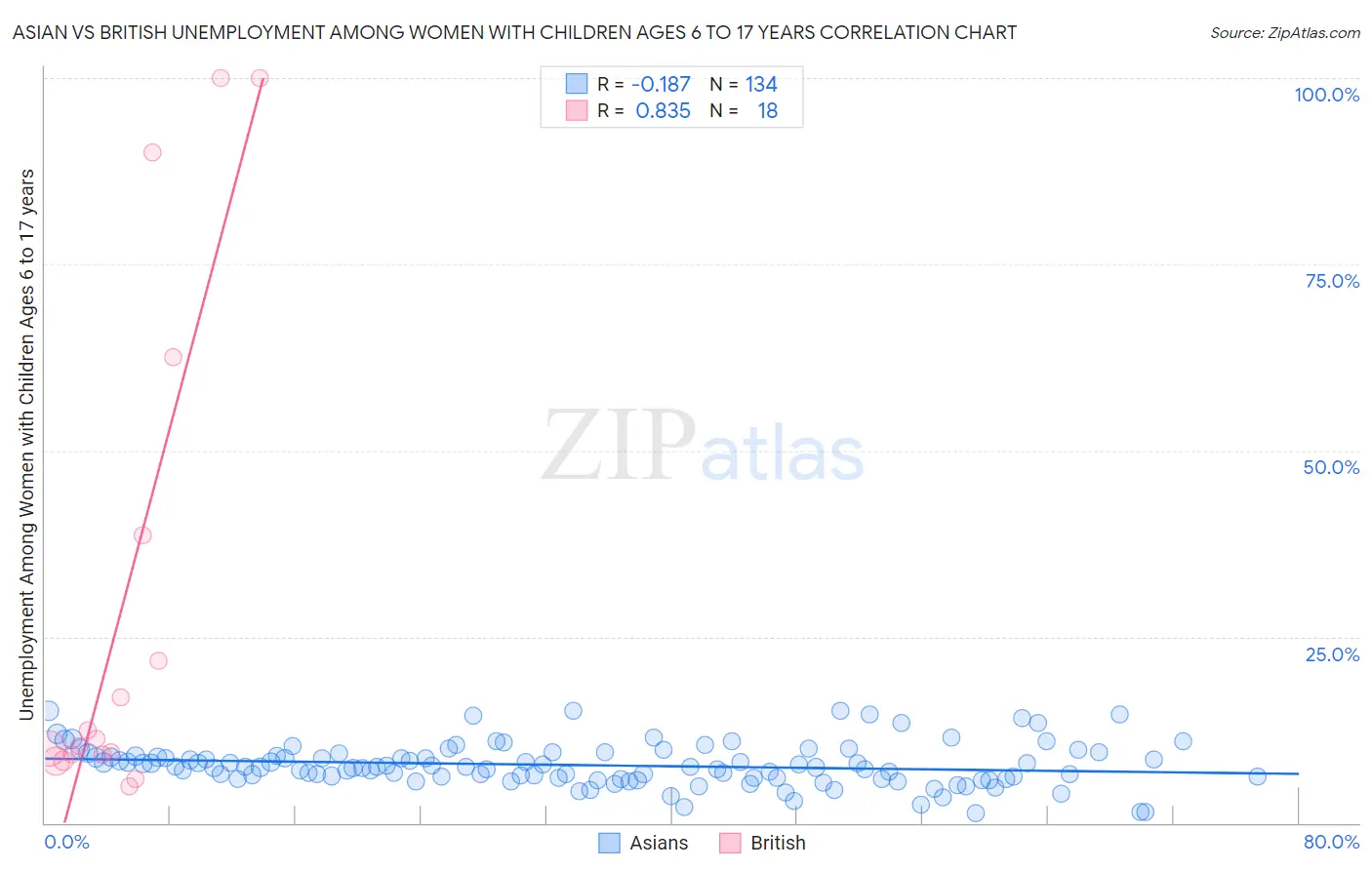 Asian vs British Unemployment Among Women with Children Ages 6 to 17 years