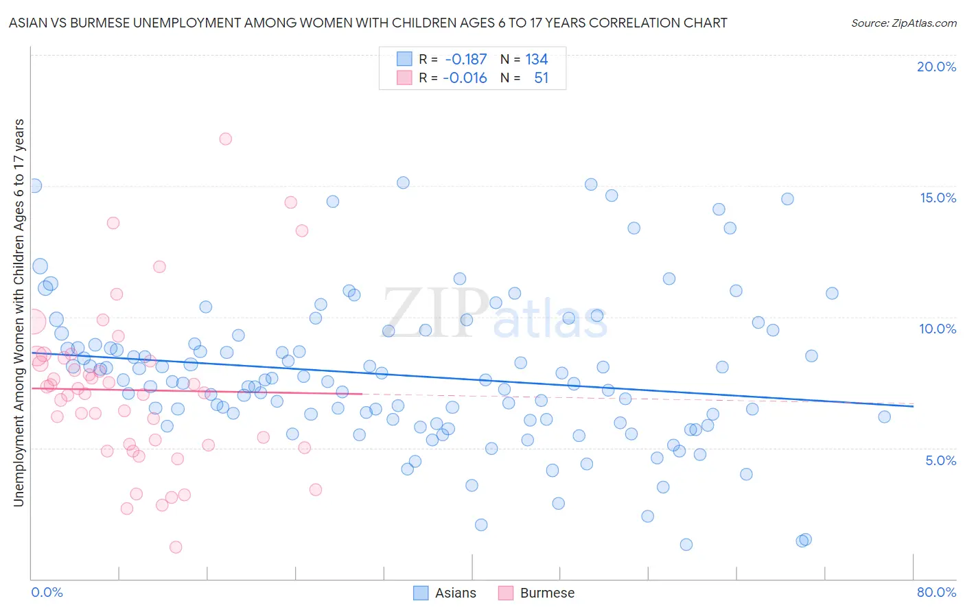Asian vs Burmese Unemployment Among Women with Children Ages 6 to 17 years
