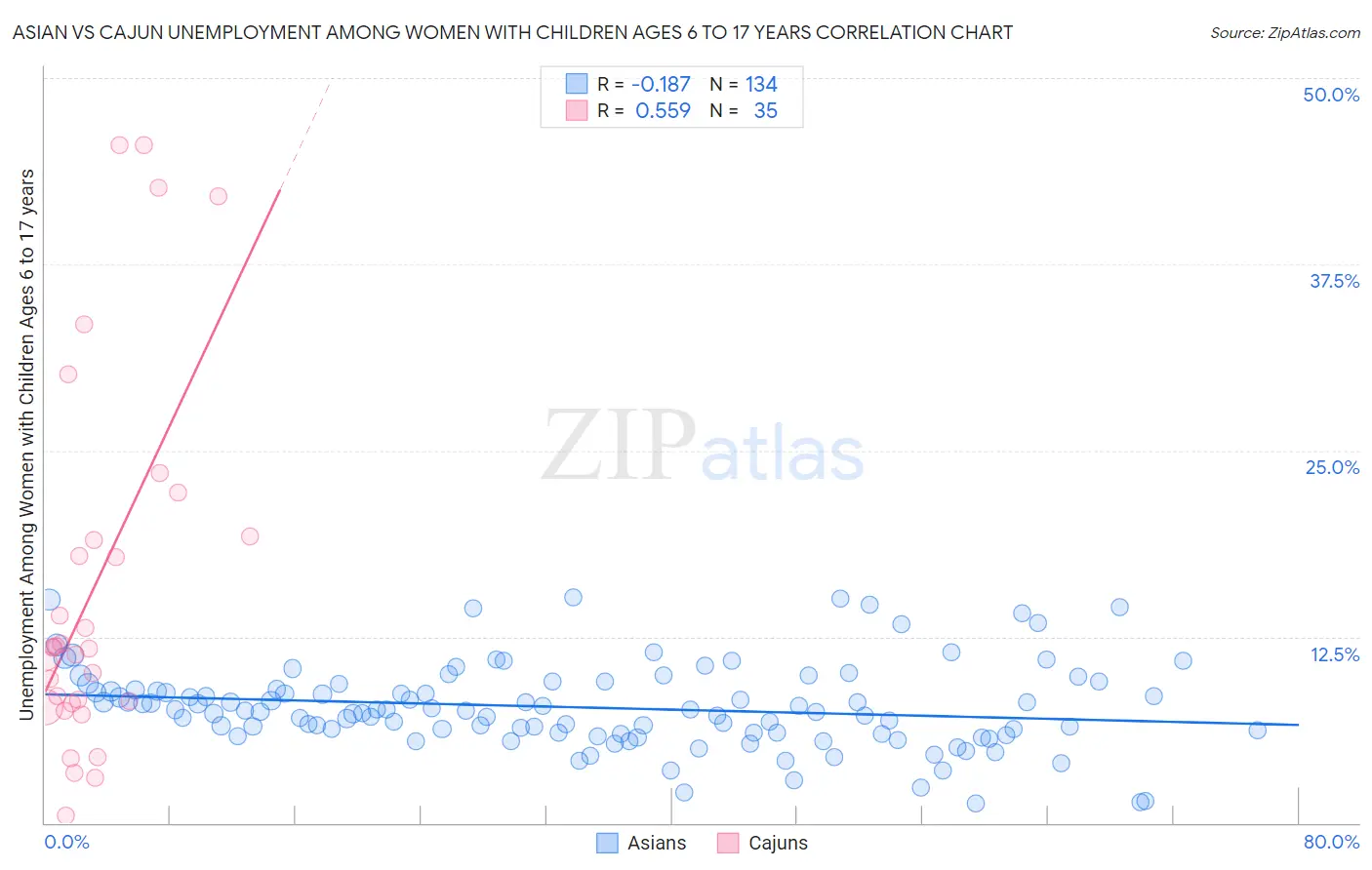 Asian vs Cajun Unemployment Among Women with Children Ages 6 to 17 years