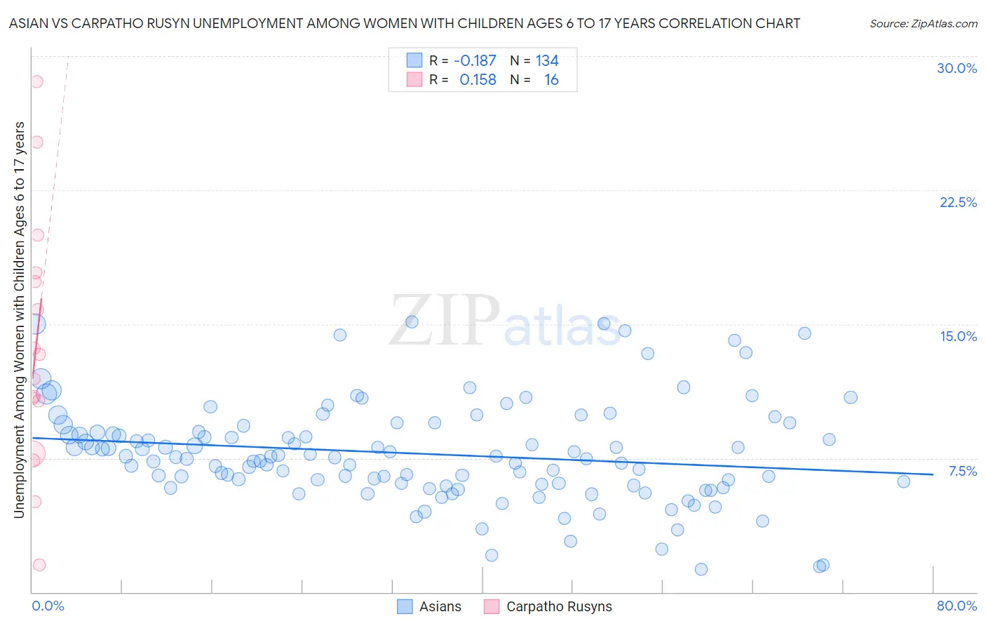 Asian vs Carpatho Rusyn Unemployment Among Women with Children Ages 6 to 17 years