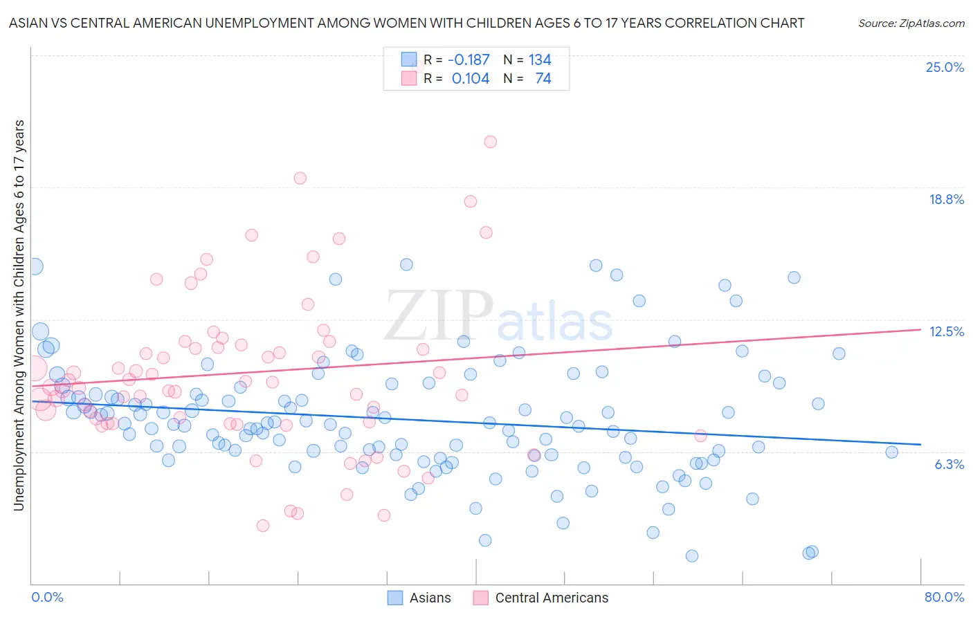 Asian vs Central American Unemployment Among Women with Children Ages 6 to 17 years