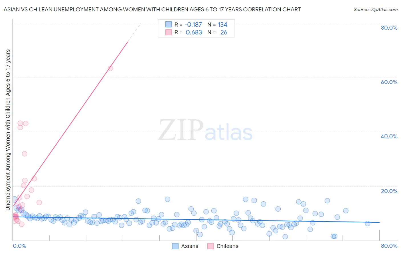 Asian vs Chilean Unemployment Among Women with Children Ages 6 to 17 years