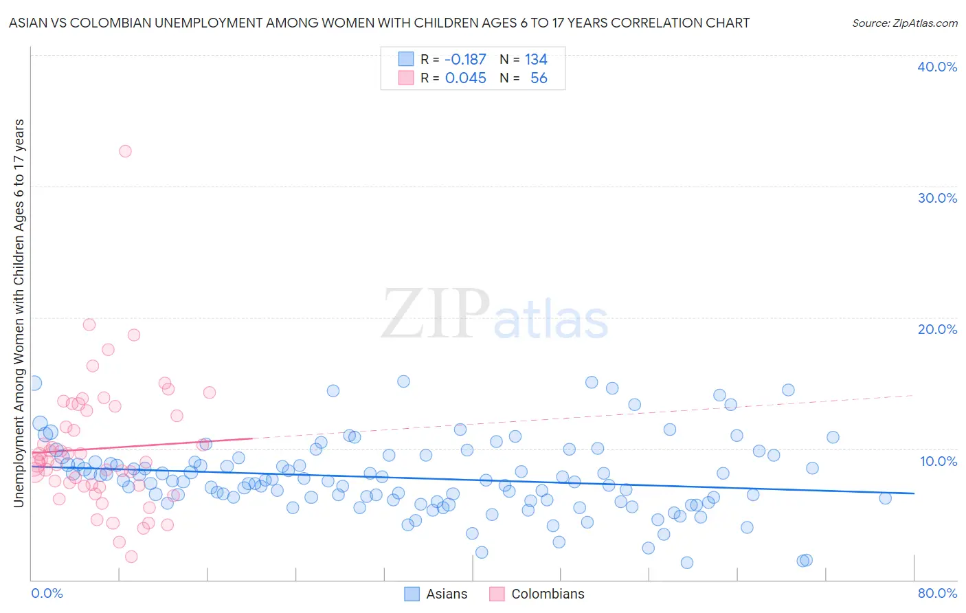 Asian vs Colombian Unemployment Among Women with Children Ages 6 to 17 years