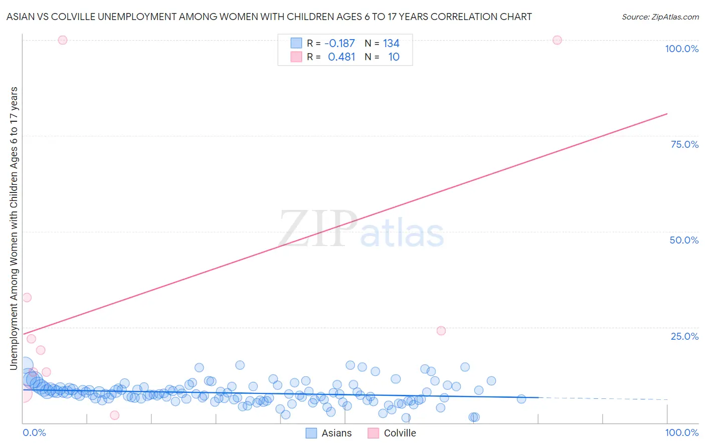 Asian vs Colville Unemployment Among Women with Children Ages 6 to 17 years