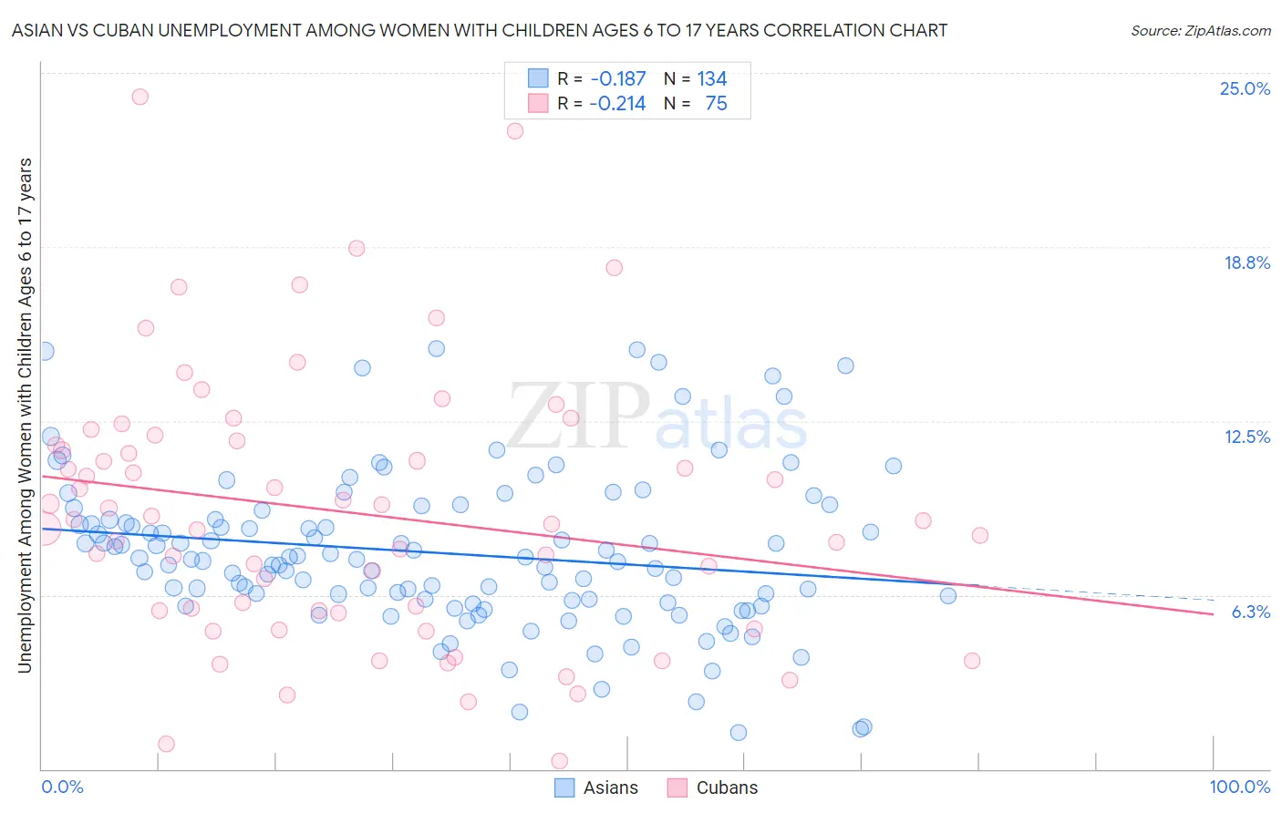 Asian vs Cuban Unemployment Among Women with Children Ages 6 to 17 years