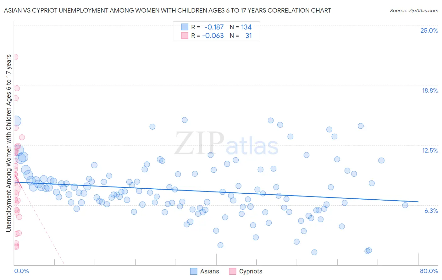 Asian vs Cypriot Unemployment Among Women with Children Ages 6 to 17 years