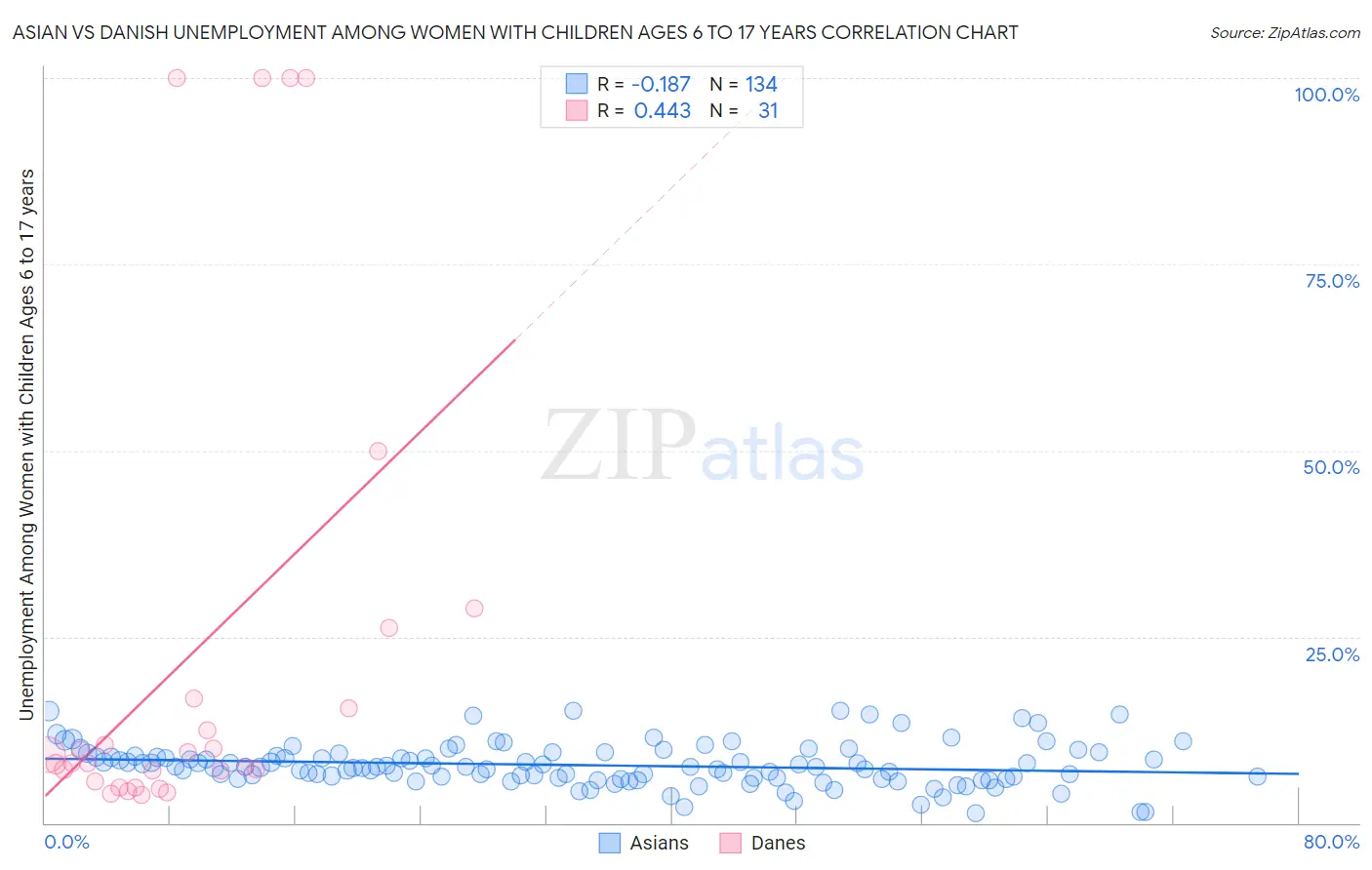 Asian vs Danish Unemployment Among Women with Children Ages 6 to 17 years