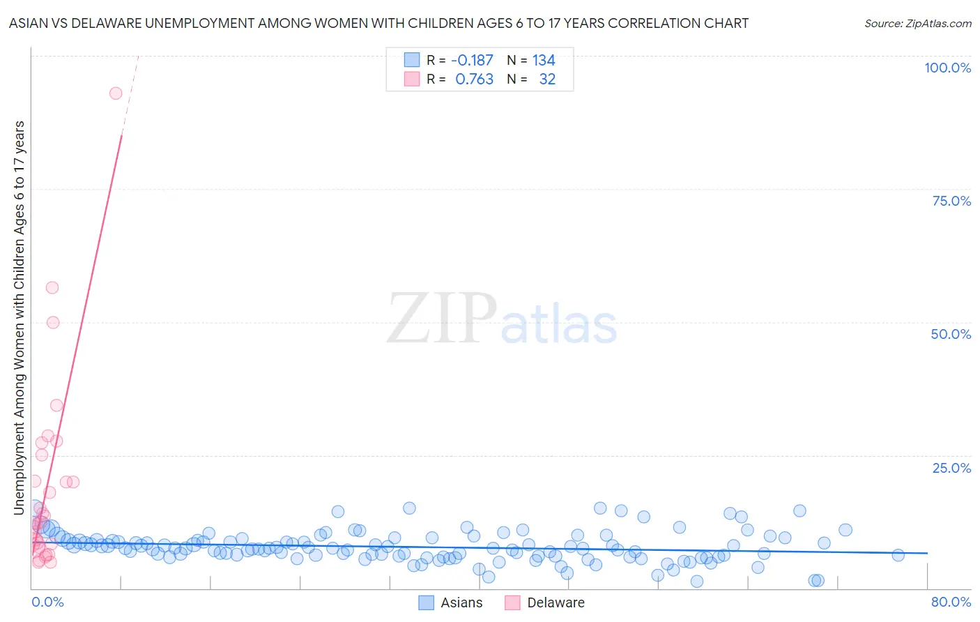 Asian vs Delaware Unemployment Among Women with Children Ages 6 to 17 years