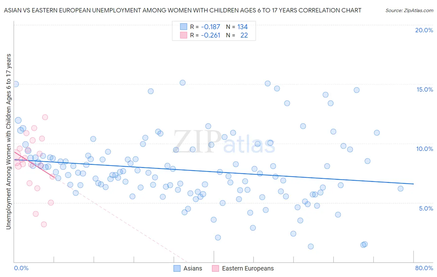 Asian vs Eastern European Unemployment Among Women with Children Ages 6 to 17 years