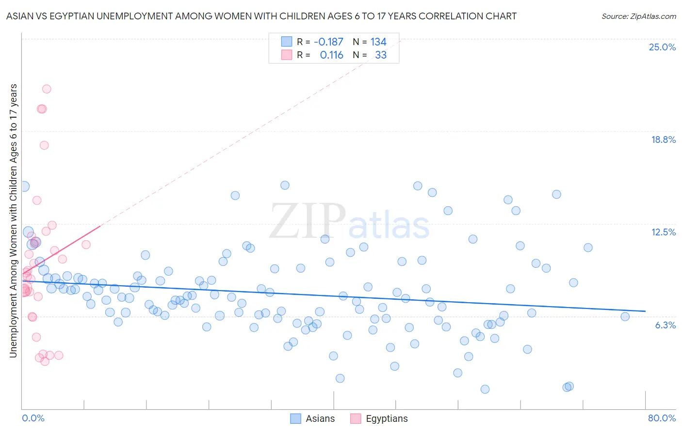 Asian vs Egyptian Unemployment Among Women with Children Ages 6 to 17 years