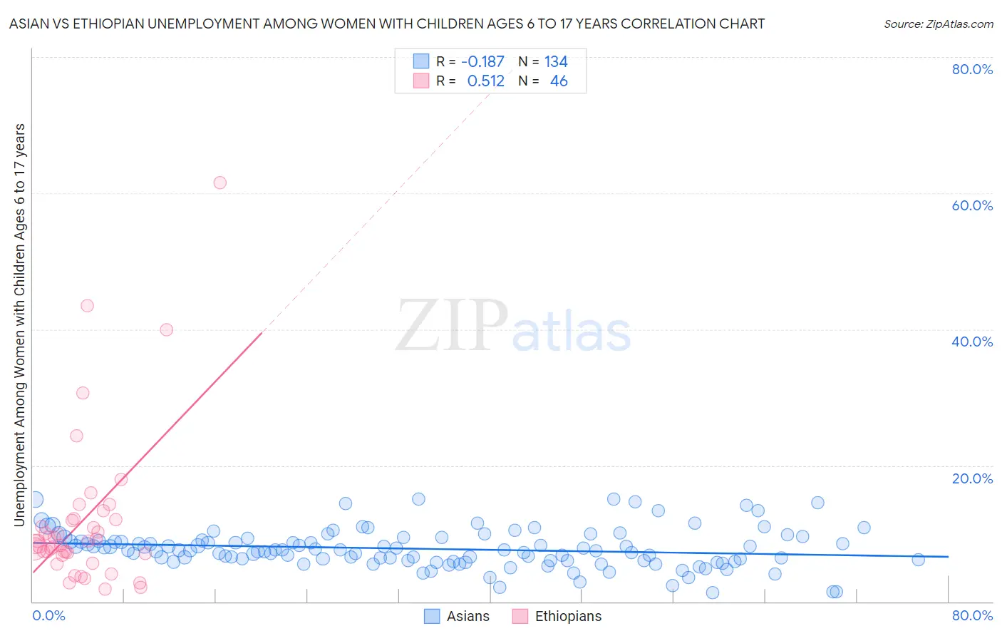 Asian vs Ethiopian Unemployment Among Women with Children Ages 6 to 17 years