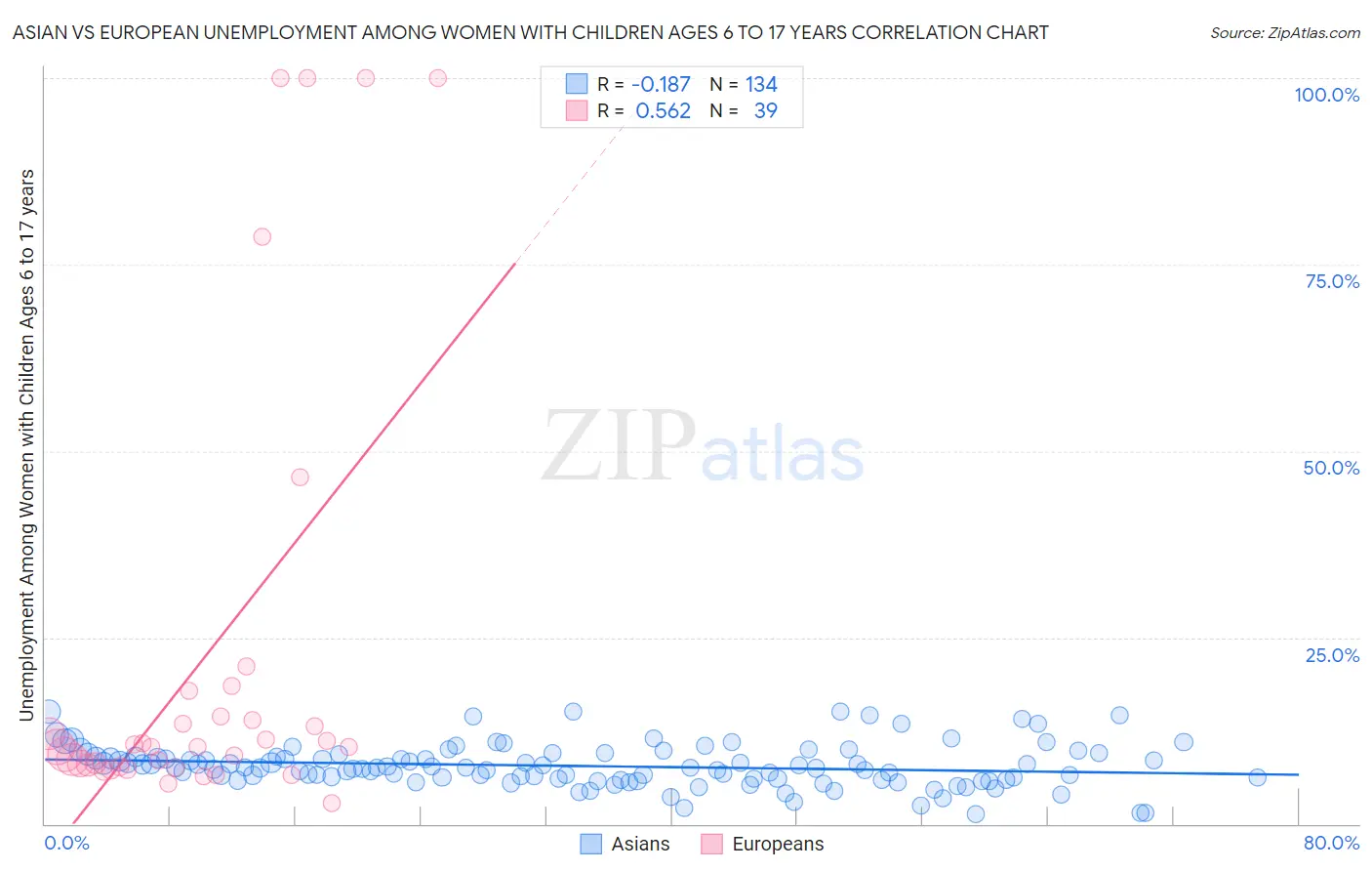 Asian vs European Unemployment Among Women with Children Ages 6 to 17 years
