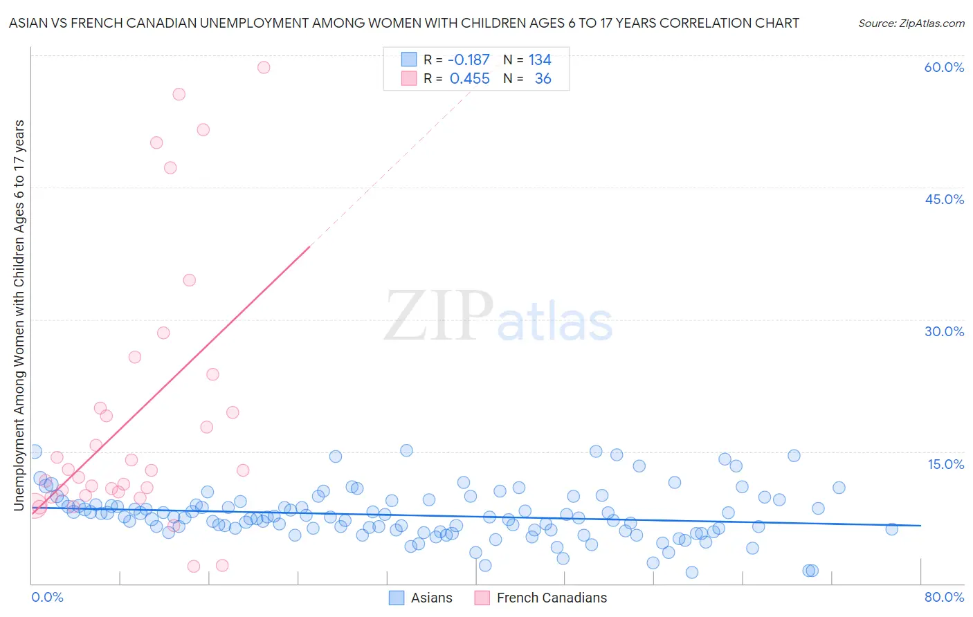 Asian vs French Canadian Unemployment Among Women with Children Ages 6 to 17 years