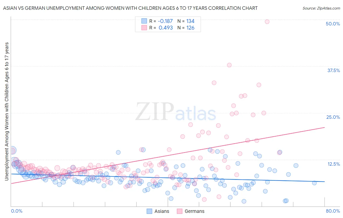 Asian vs German Unemployment Among Women with Children Ages 6 to 17 years