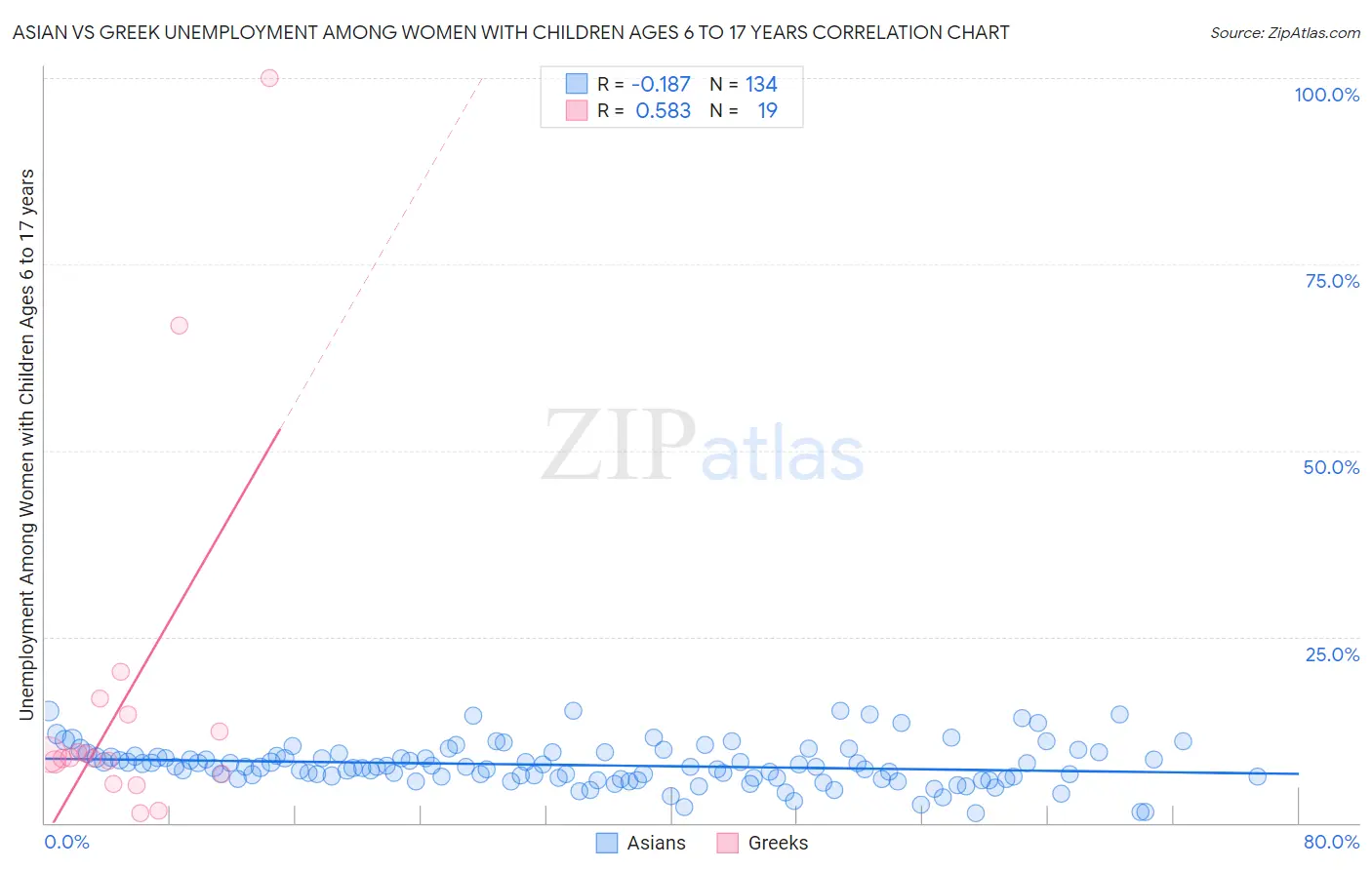 Asian vs Greek Unemployment Among Women with Children Ages 6 to 17 years