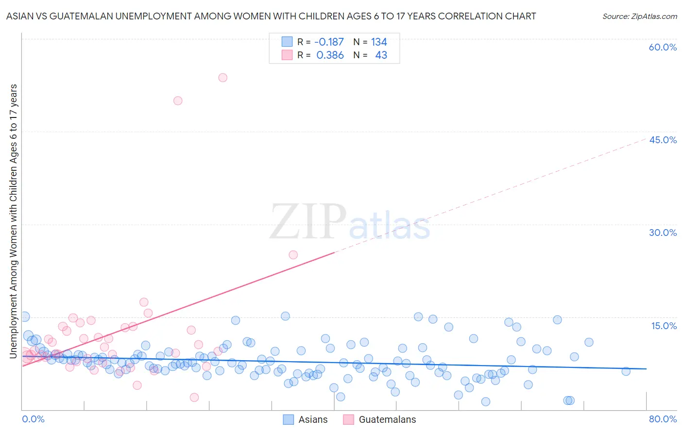 Asian vs Guatemalan Unemployment Among Women with Children Ages 6 to 17 years