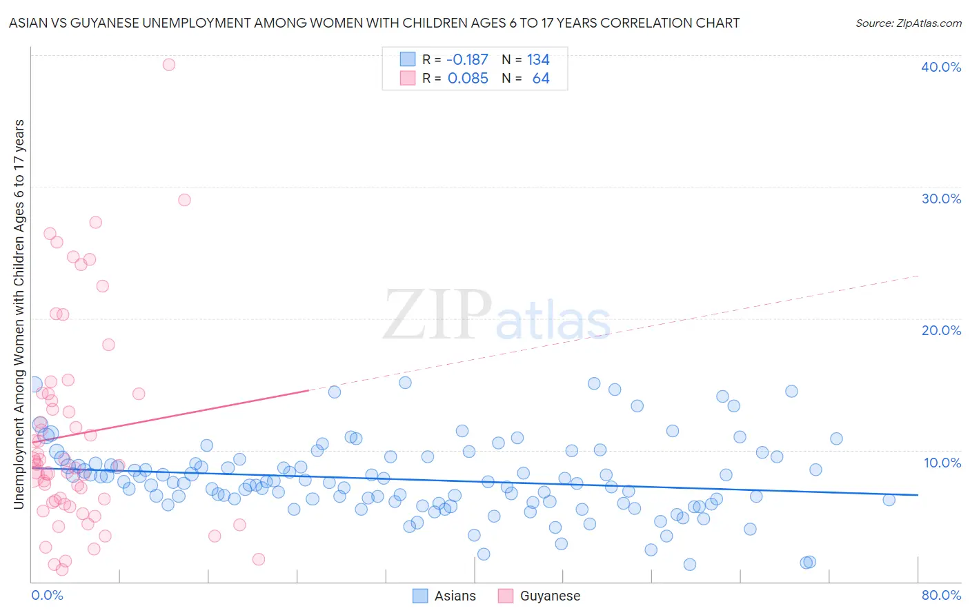 Asian vs Guyanese Unemployment Among Women with Children Ages 6 to 17 years