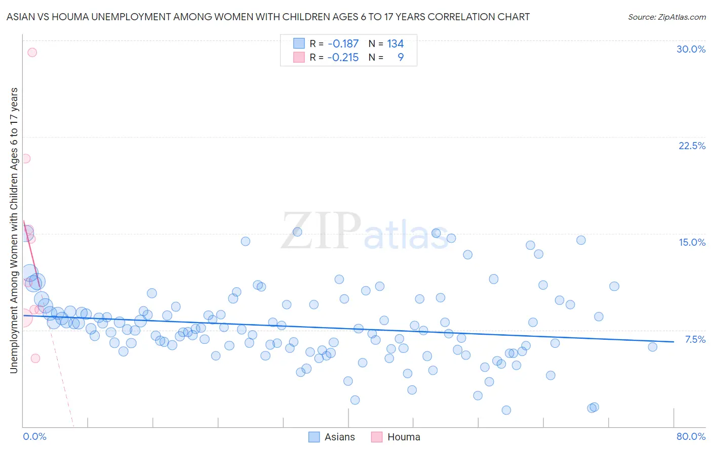 Asian vs Houma Unemployment Among Women with Children Ages 6 to 17 years