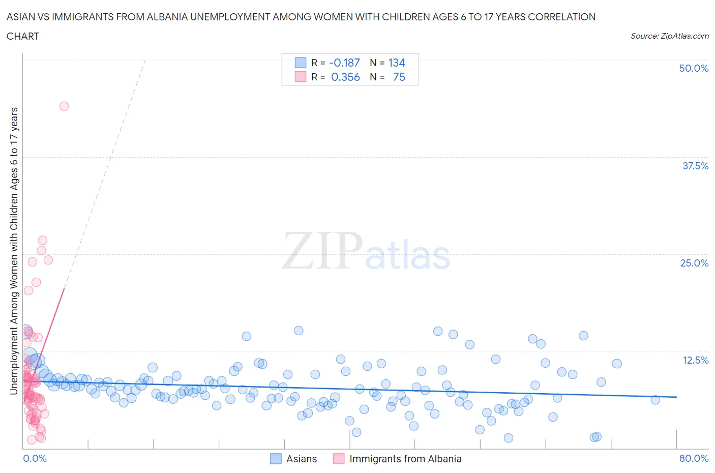 Asian vs Immigrants from Albania Unemployment Among Women with Children Ages 6 to 17 years