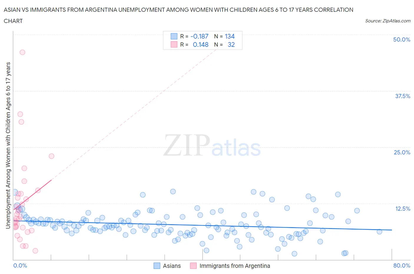 Asian vs Immigrants from Argentina Unemployment Among Women with Children Ages 6 to 17 years