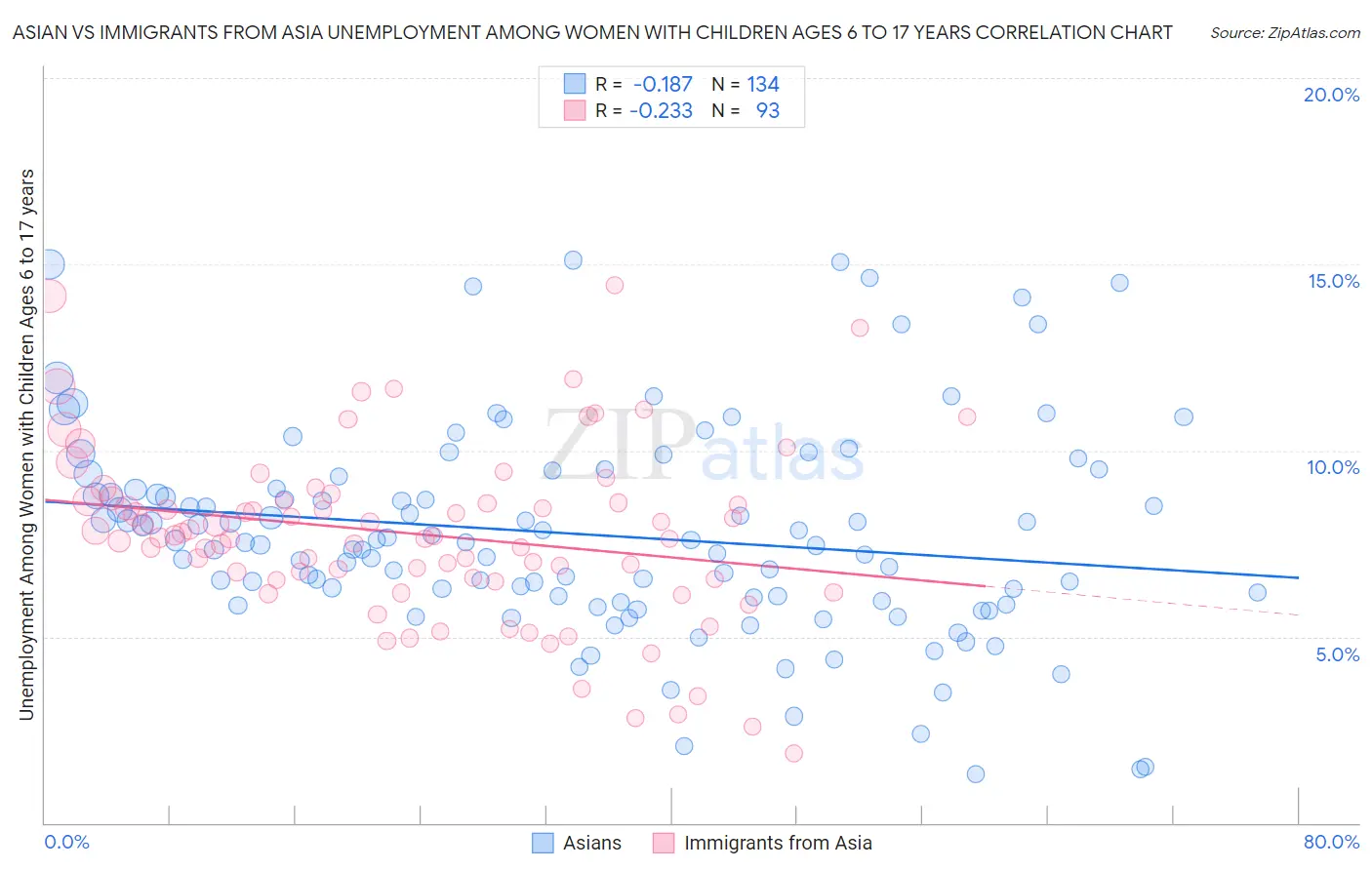 Asian vs Immigrants from Asia Unemployment Among Women with Children Ages 6 to 17 years