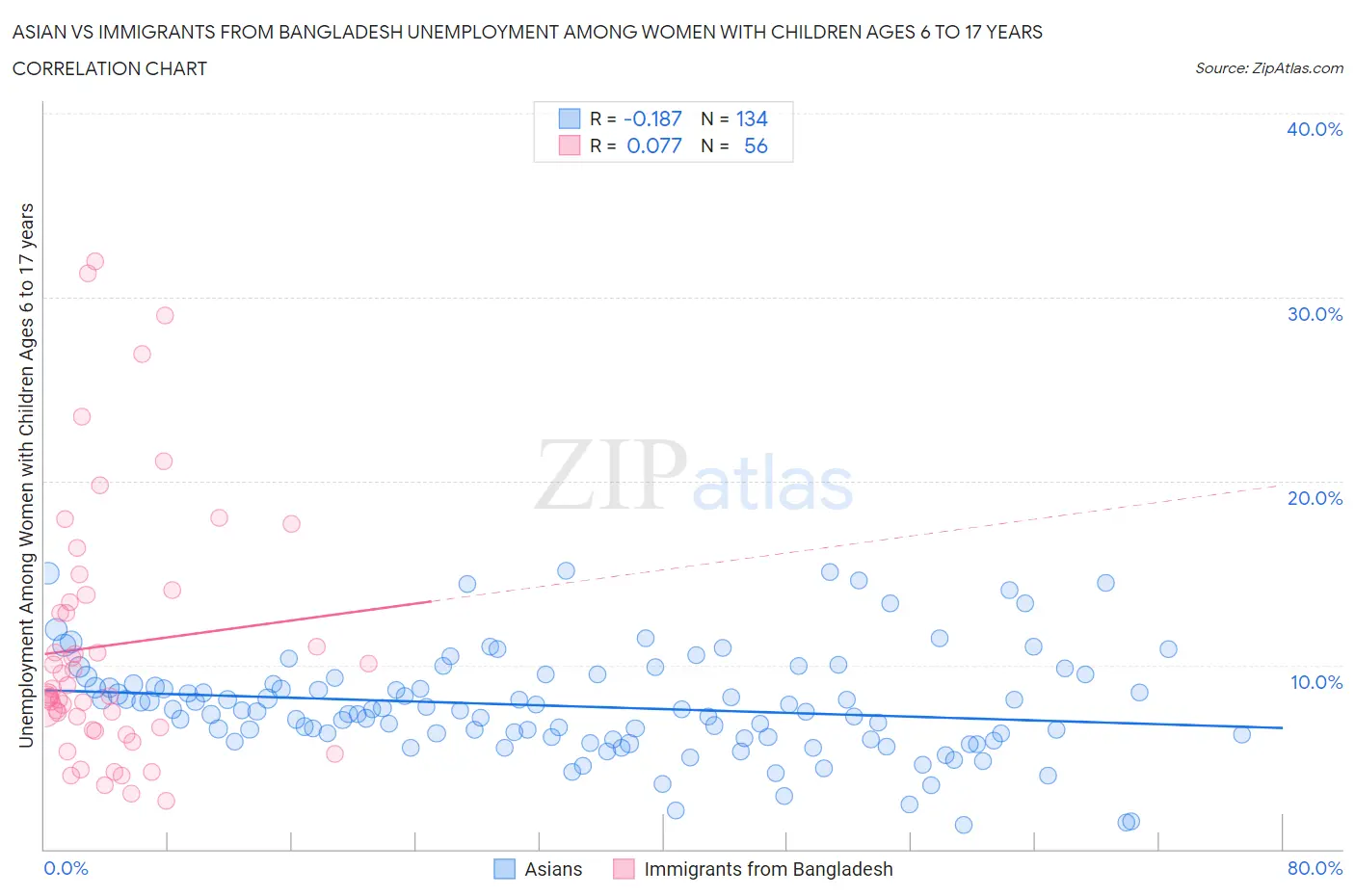 Asian vs Immigrants from Bangladesh Unemployment Among Women with Children Ages 6 to 17 years