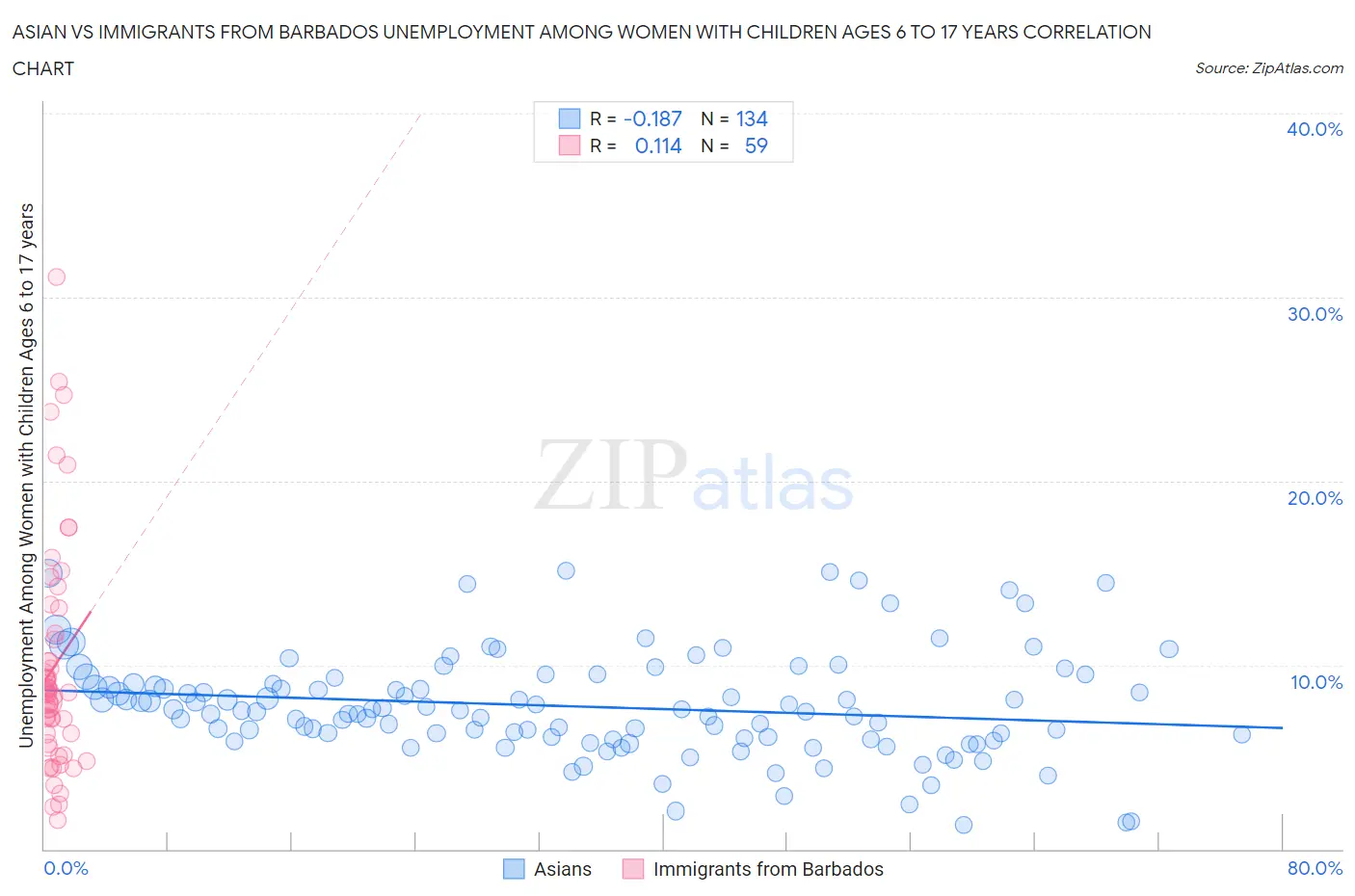 Asian vs Immigrants from Barbados Unemployment Among Women with Children Ages 6 to 17 years