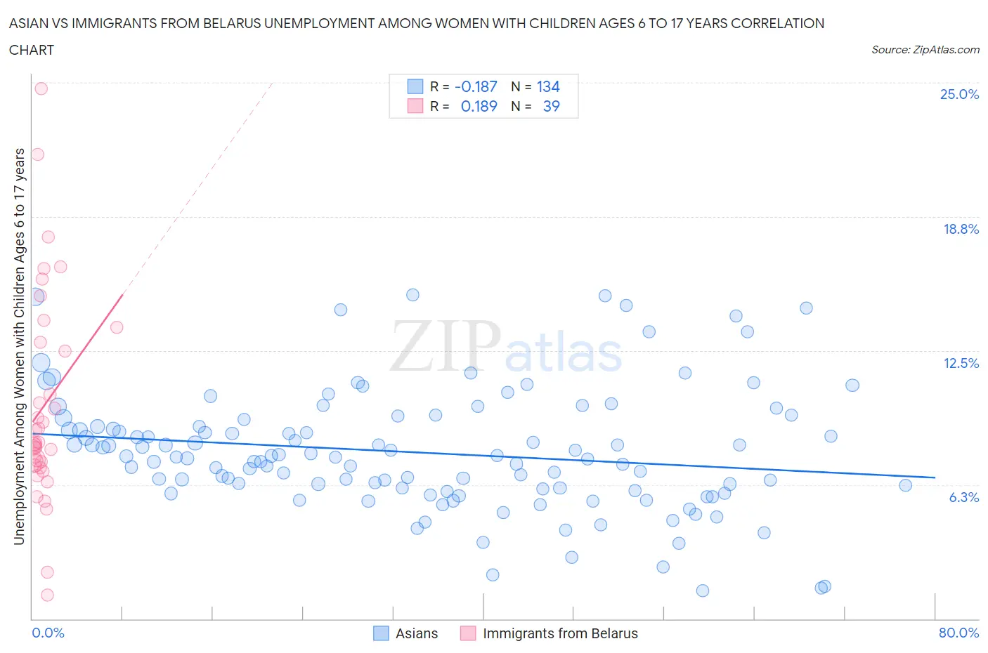 Asian vs Immigrants from Belarus Unemployment Among Women with Children Ages 6 to 17 years